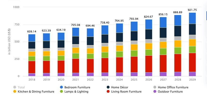 Grafik proyeksi pasar furniture dunia